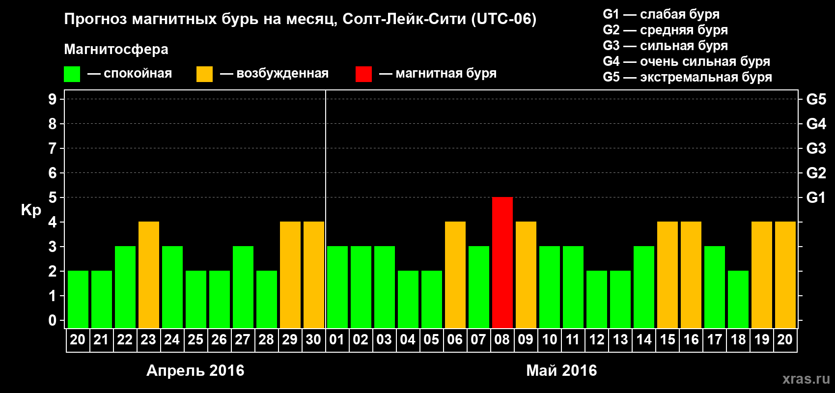 Прогноз максимального суточного геомагнитного индекса Kp на <b>1 месяц</b> (31 день) <b>с 20 апреля по 20 мая 2016 г</b>