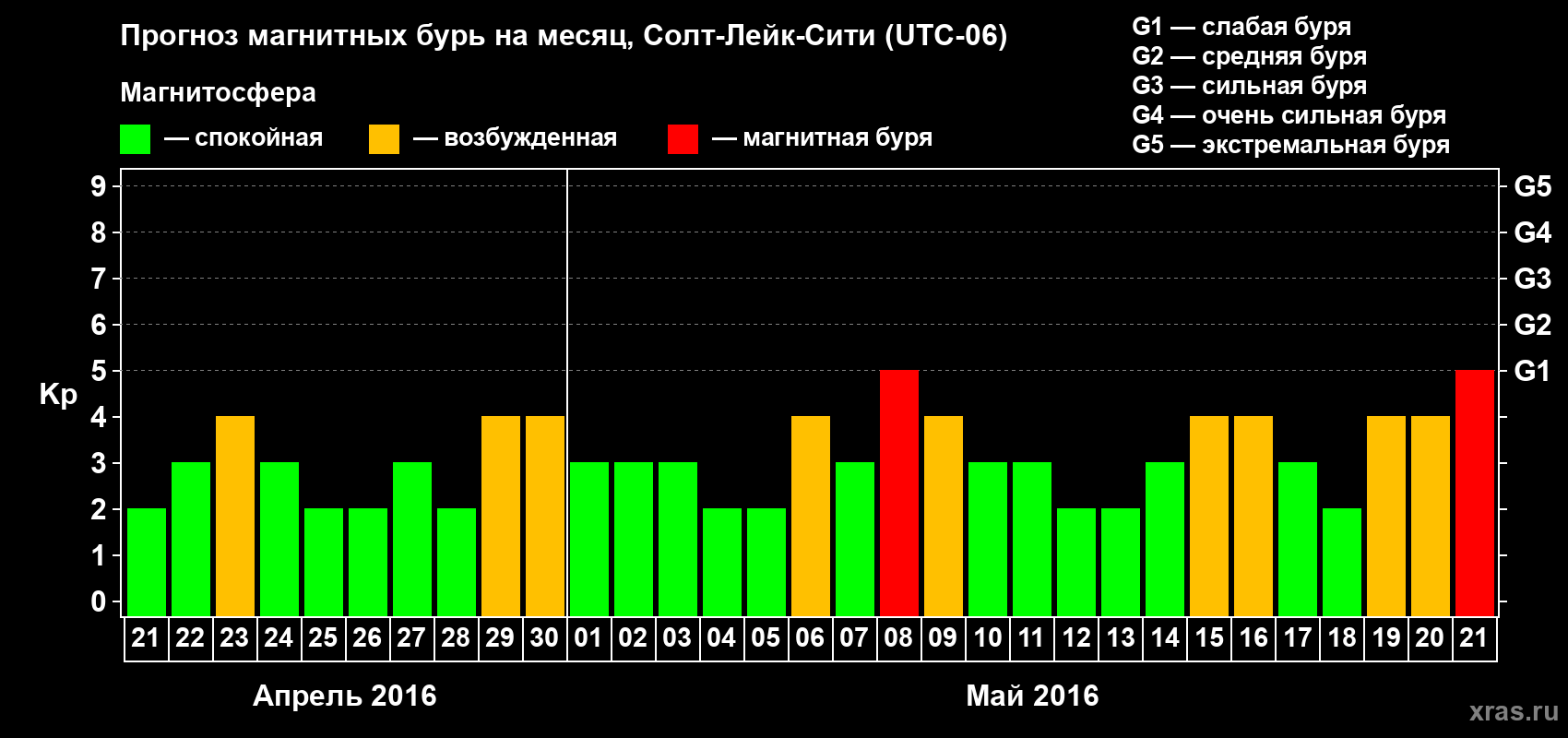 Прогноз максимального суточного геомагнитного индекса Kp на <b>1 месяц</b> (31 день) <b>с 21 апреля по 21 мая 2016 г</b>