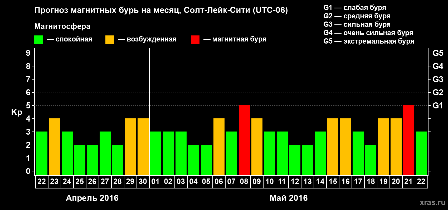 Прогноз максимального суточного геомагнитного индекса Kp на <b>1 месяц</b> (31 день) <b>с 22 апреля по 22 мая 2016 г</b>