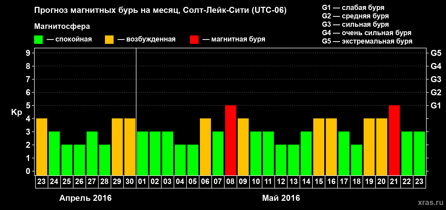 Прогноз максимального суточного геомагнитного индекса Kp на <b>1 месяц</b> (31 день) <b>с 23 апреля по 23 мая 2016 г</b>