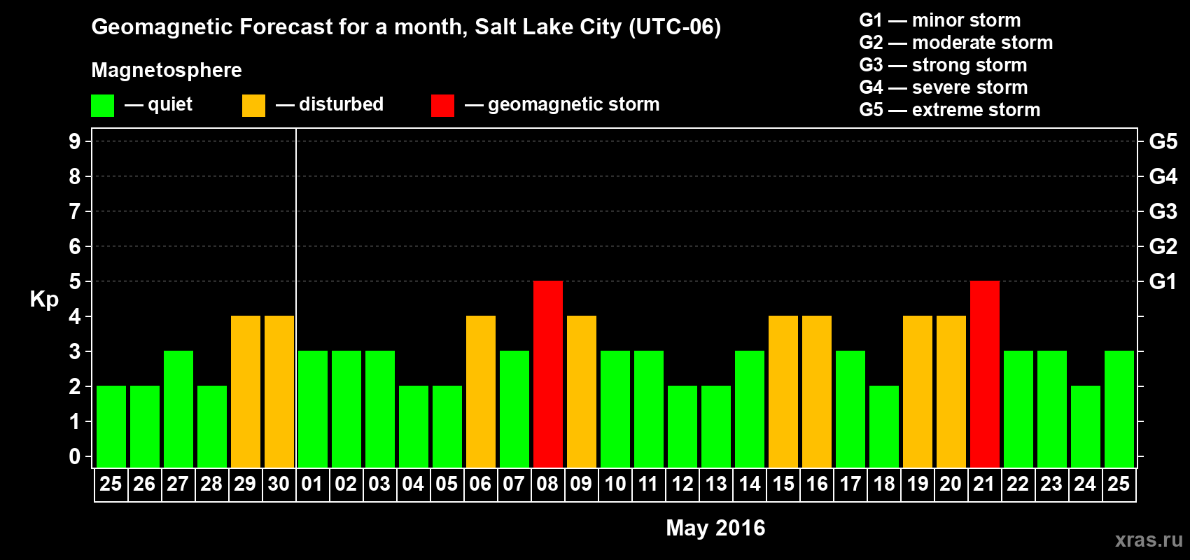 Forecast of the daily maximal value of geomagnetic index Kp for <b>1 month</b> (31 days) <b>from Apr 25, 2016 to May 25, 2016</b>