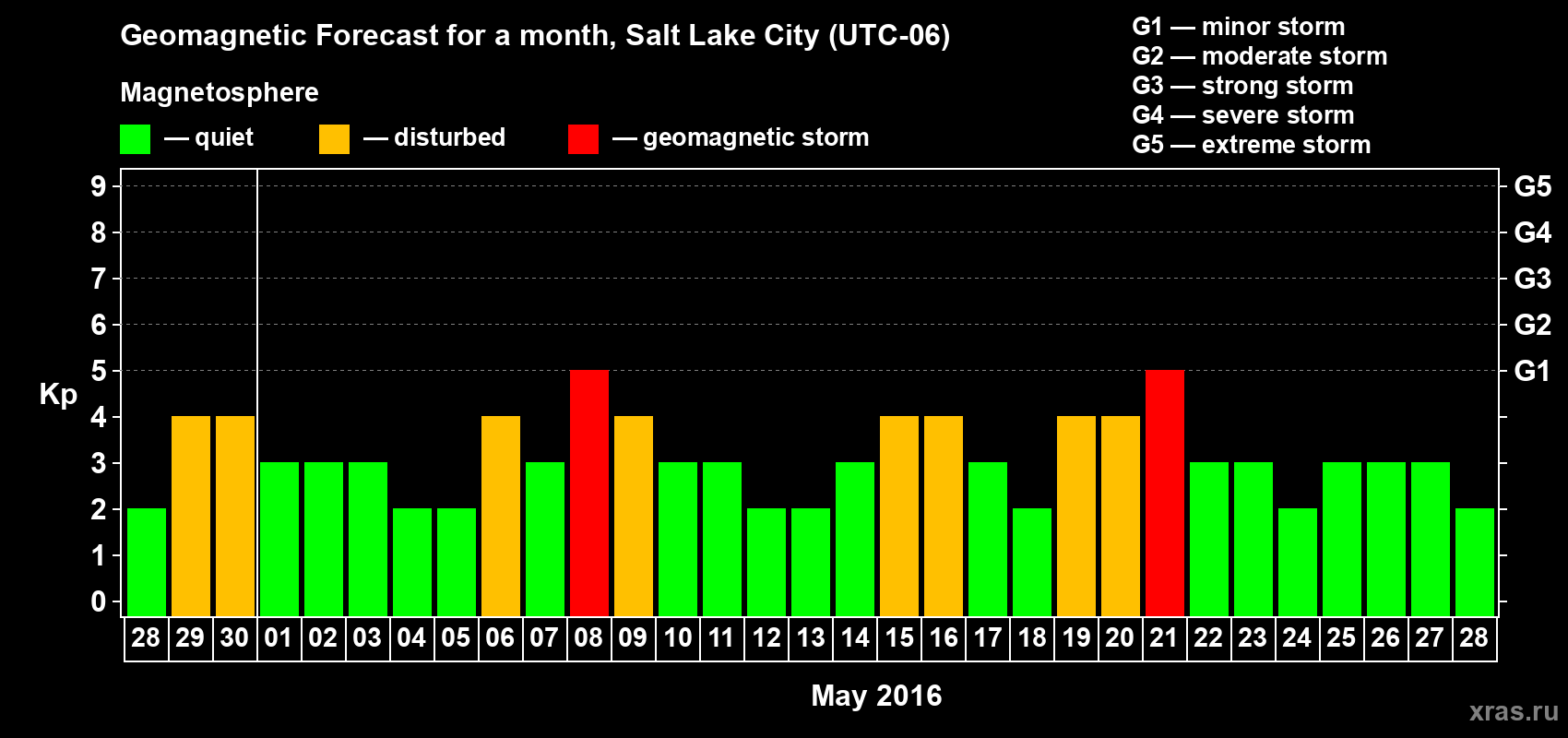 Forecast of the daily maximal value of geomagnetic index Kp for <b>1 month</b> (31 days) <b>from Apr 28, 2016 to May 28, 2016</b>