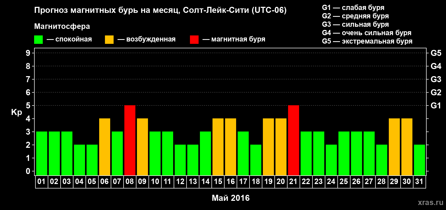 Прогноз максимального суточного геомагнитного индекса Kp на <b>1 месяц</b> (31 день) <b>с 01 мая по 31 мая 2016 г</b>