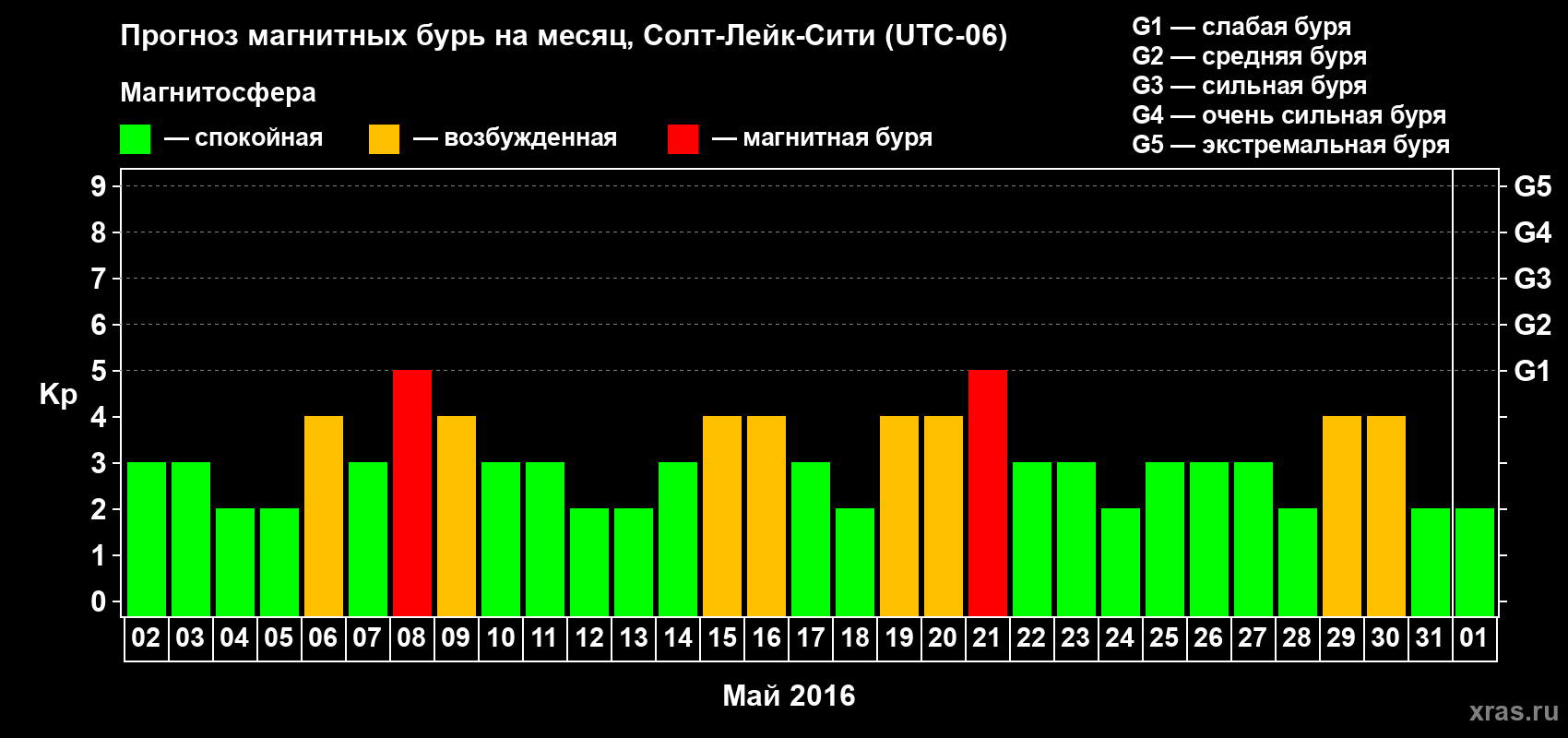 Прогноз максимального суточного геомагнитного индекса Kp на <b>1 месяц</b> (31 день) <b>с 02 мая по 01 июня 2016 г</b>