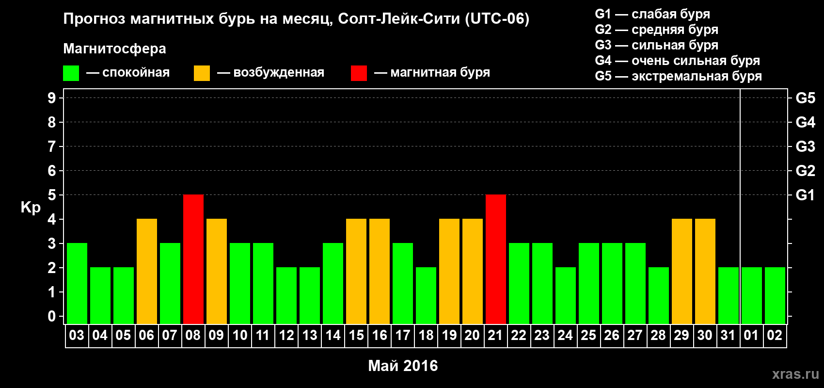 Прогноз максимального суточного геомагнитного индекса Kp на <b>1 месяц</b> (31 день) <b>с 03 мая по 02 июня 2016 г</b>