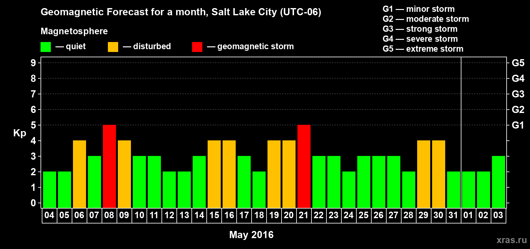 Forecast of the daily maximal value of geomagnetic index Kp for <b>1 month</b> (31 days) <b>from May 04, 2016 to Jun 03, 2016</b>