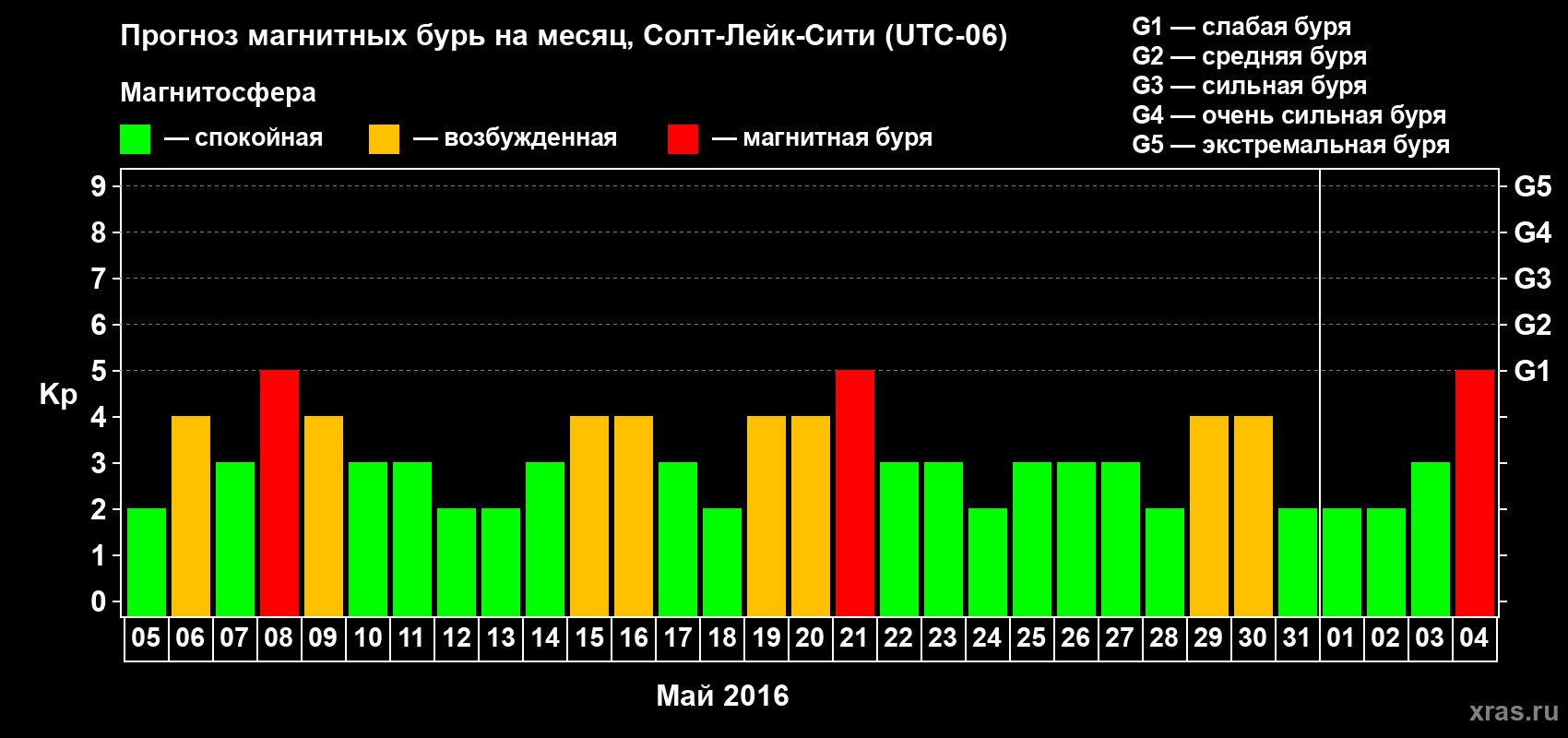 Прогноз максимального суточного геомагнитного индекса Kp на <b>1 месяц</b> (31 день) <b>с 05 мая по 04 июня 2016 г</b>