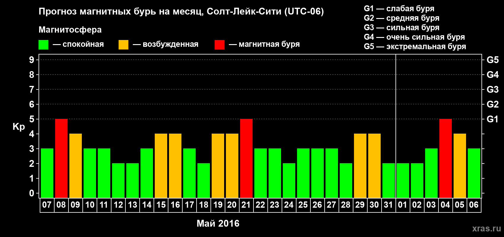 Прогноз максимального суточного геомагнитного индекса Kp на <b>1 месяц</b> (31 день) <b>с 07 мая по 06 июня 2016 г</b>