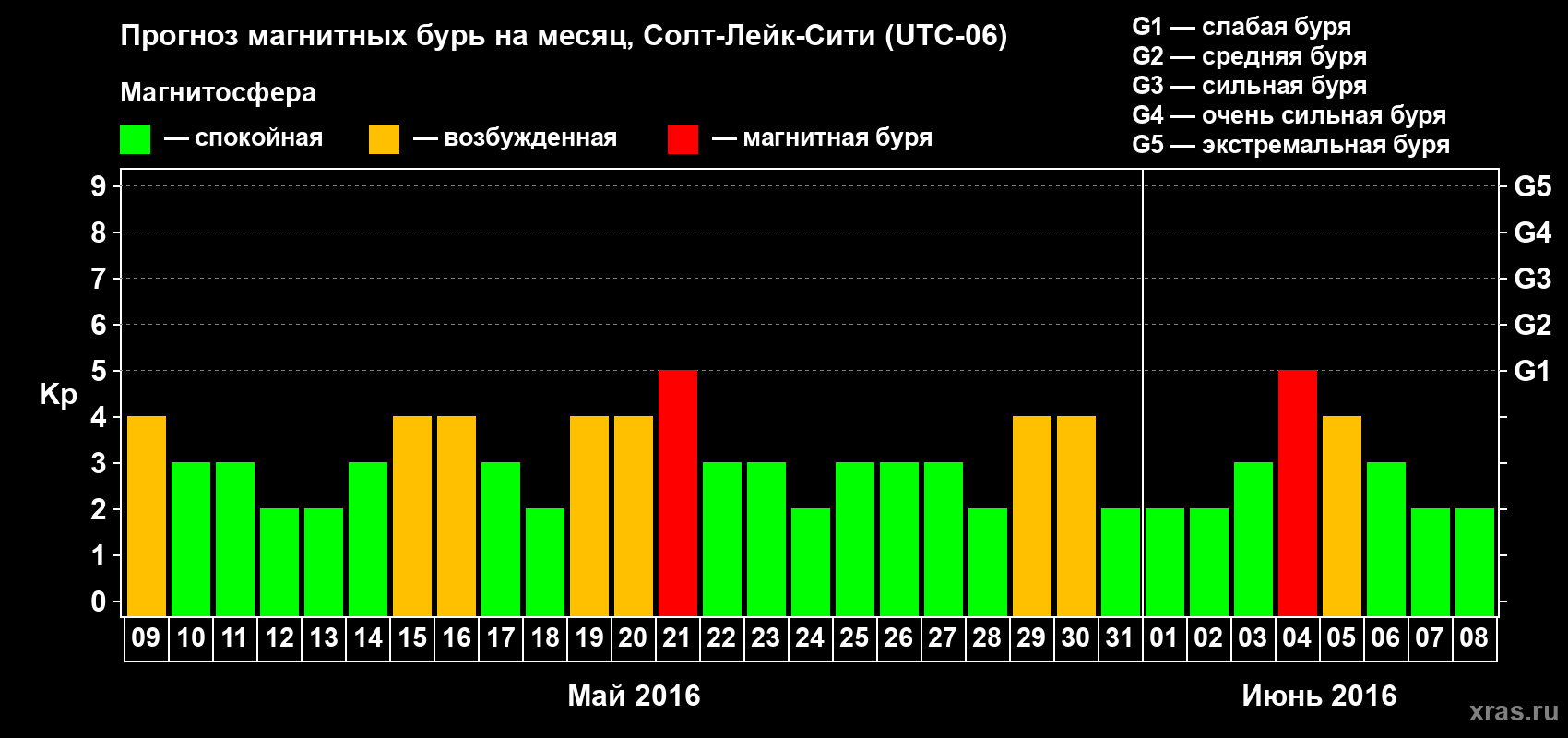 Прогноз максимального суточного геомагнитного индекса Kp на <b>1 месяц</b> (31 день) <b>с 09 мая по 08 июня 2016 г</b>
