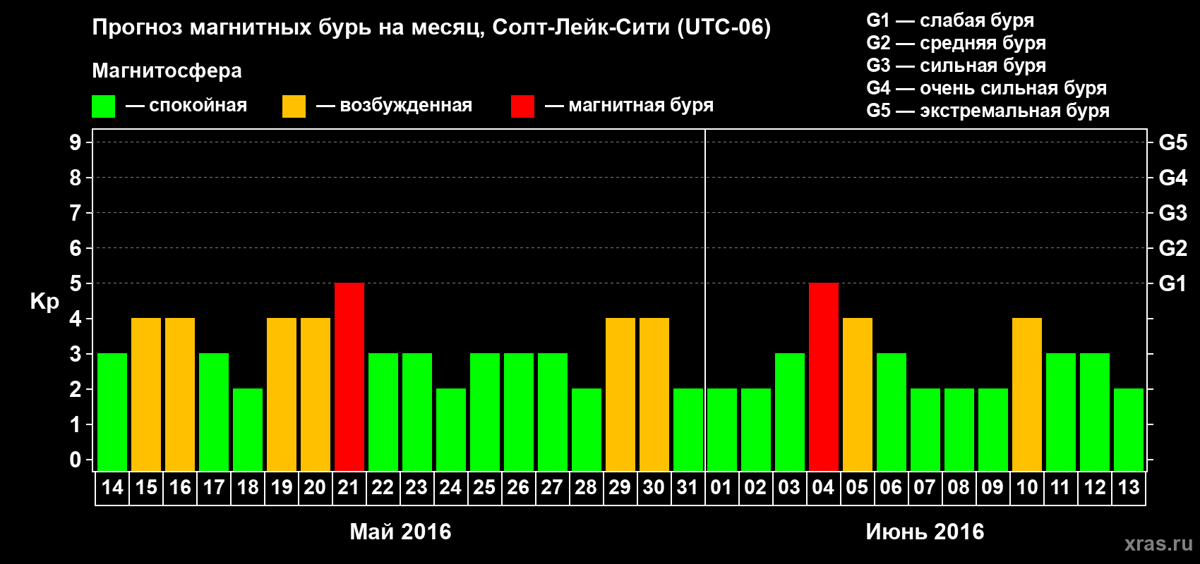 Прогноз максимального суточного геомагнитного индекса Kp на <b>1 месяц</b> (31 день) <b>с 14 мая по 13 июня 2016 г</b>
