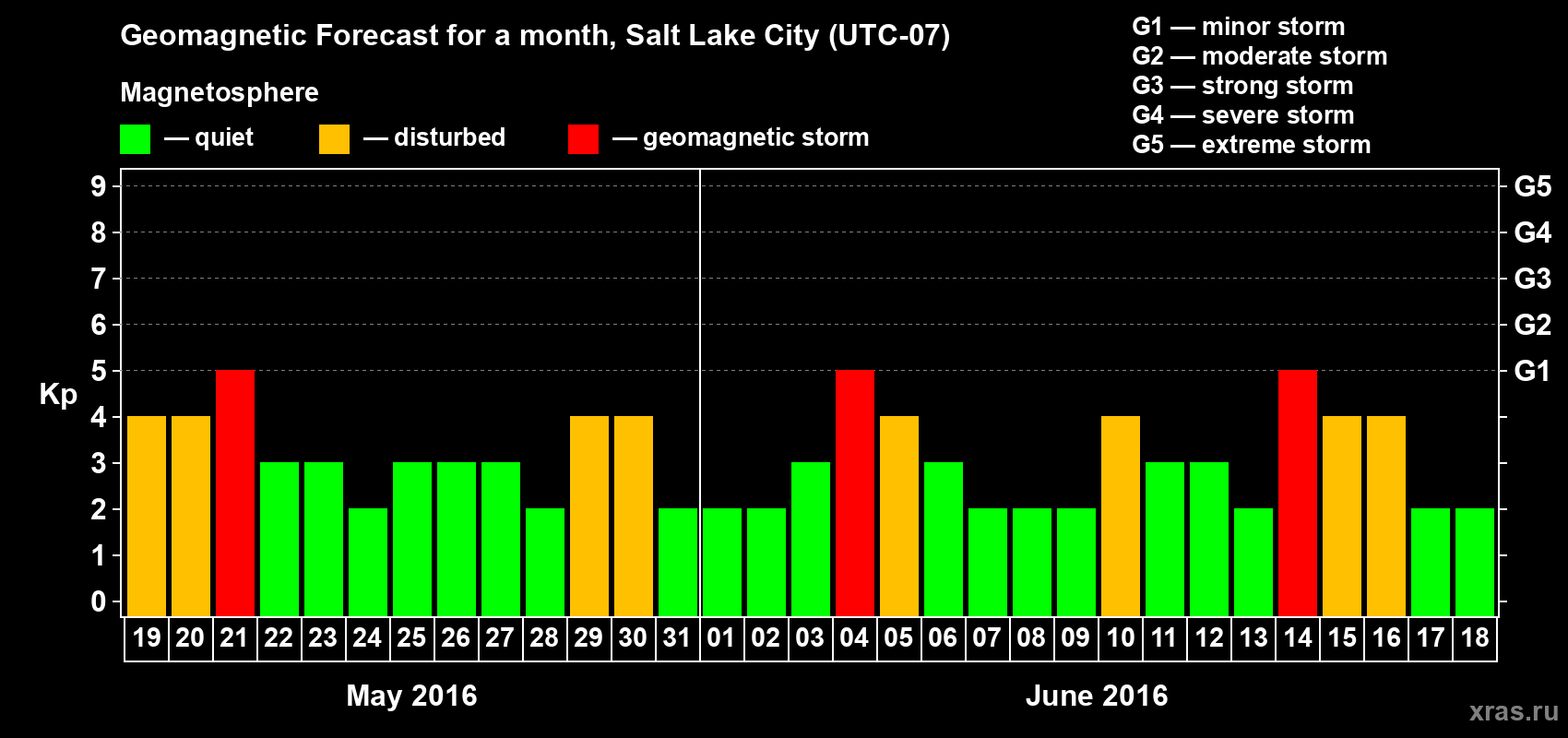 Forecast of the daily maximal value of geomagnetic index Kp for <b>1 month</b> (31 days) <b>from May 19, 2016 to Jun 18, 2016</b>