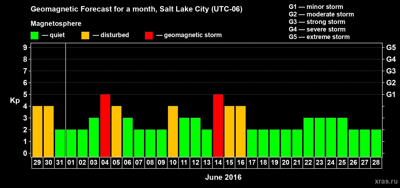 Forecast of the daily maximal value of geomagnetic index Kp for <b>1 month</b> (31 days) <b>from May 29, 2016 to Jun 28, 2016</b>