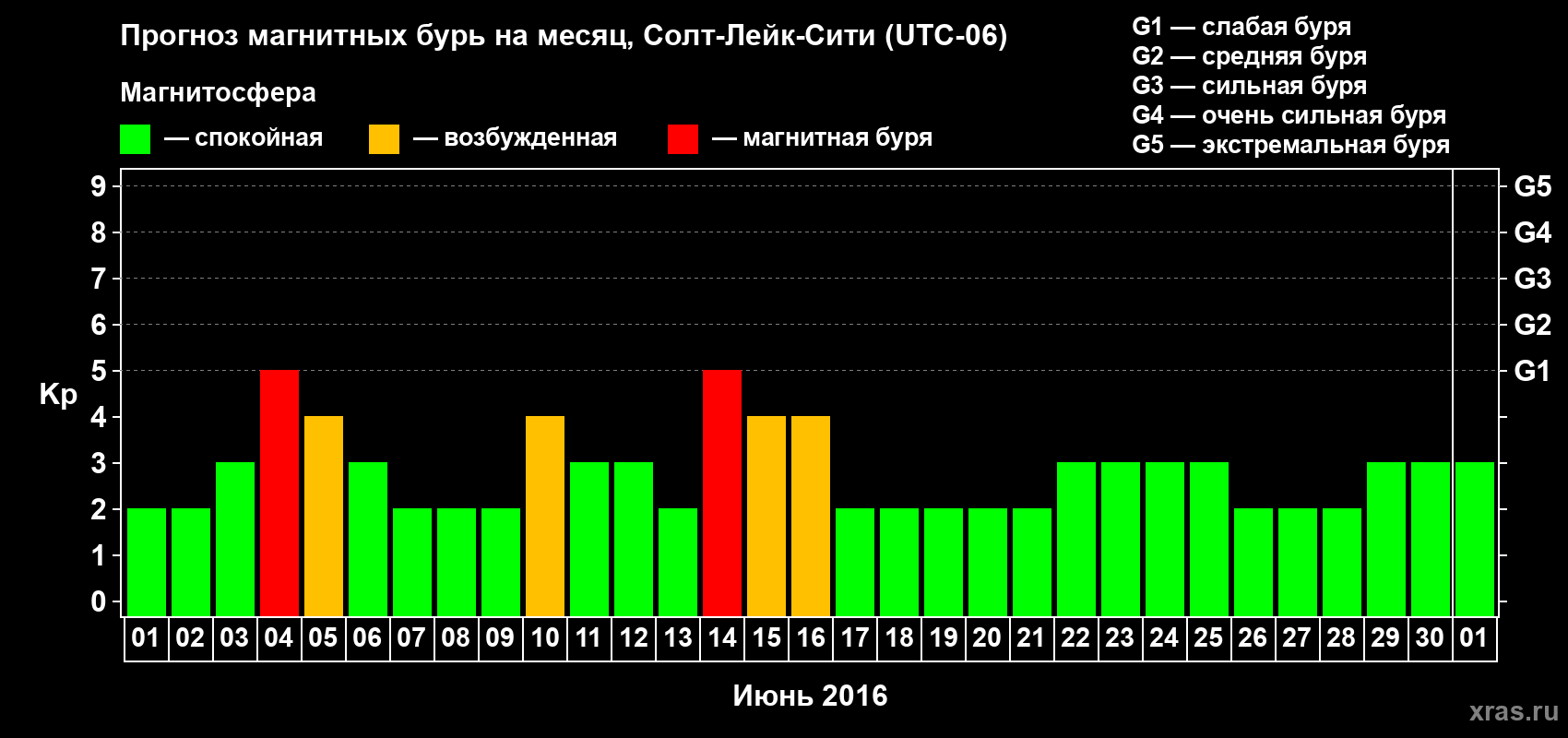 Прогноз максимального суточного геомагнитного индекса Kp на <b>1 месяц</b> (31 день) <b>с 01 июня по 01 июля 2016 г</b>