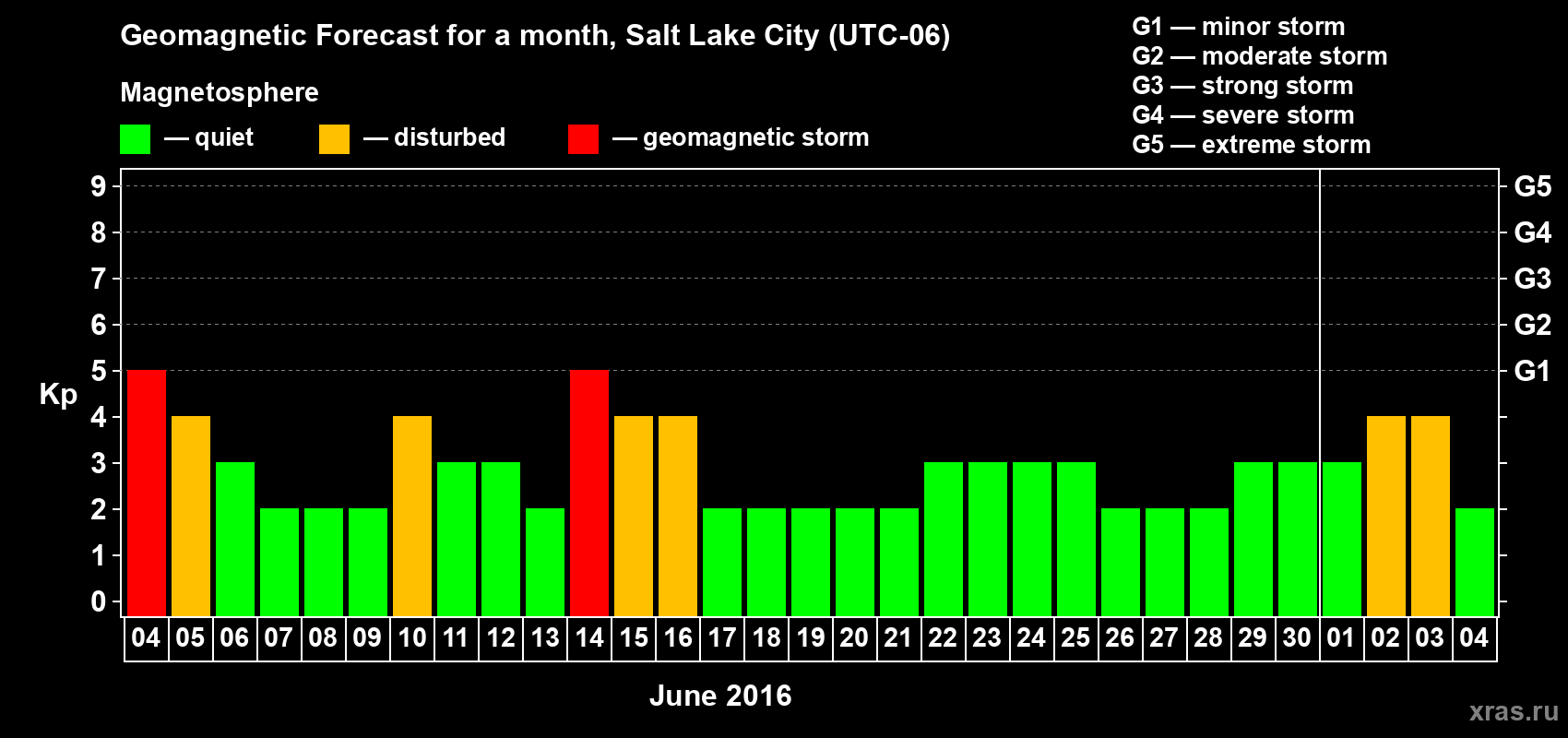 Forecast of the daily maximal value of geomagnetic index Kp for <b>1 month</b> (31 days) <b>from Jun 04, 2016 to Jul 04, 2016</b>