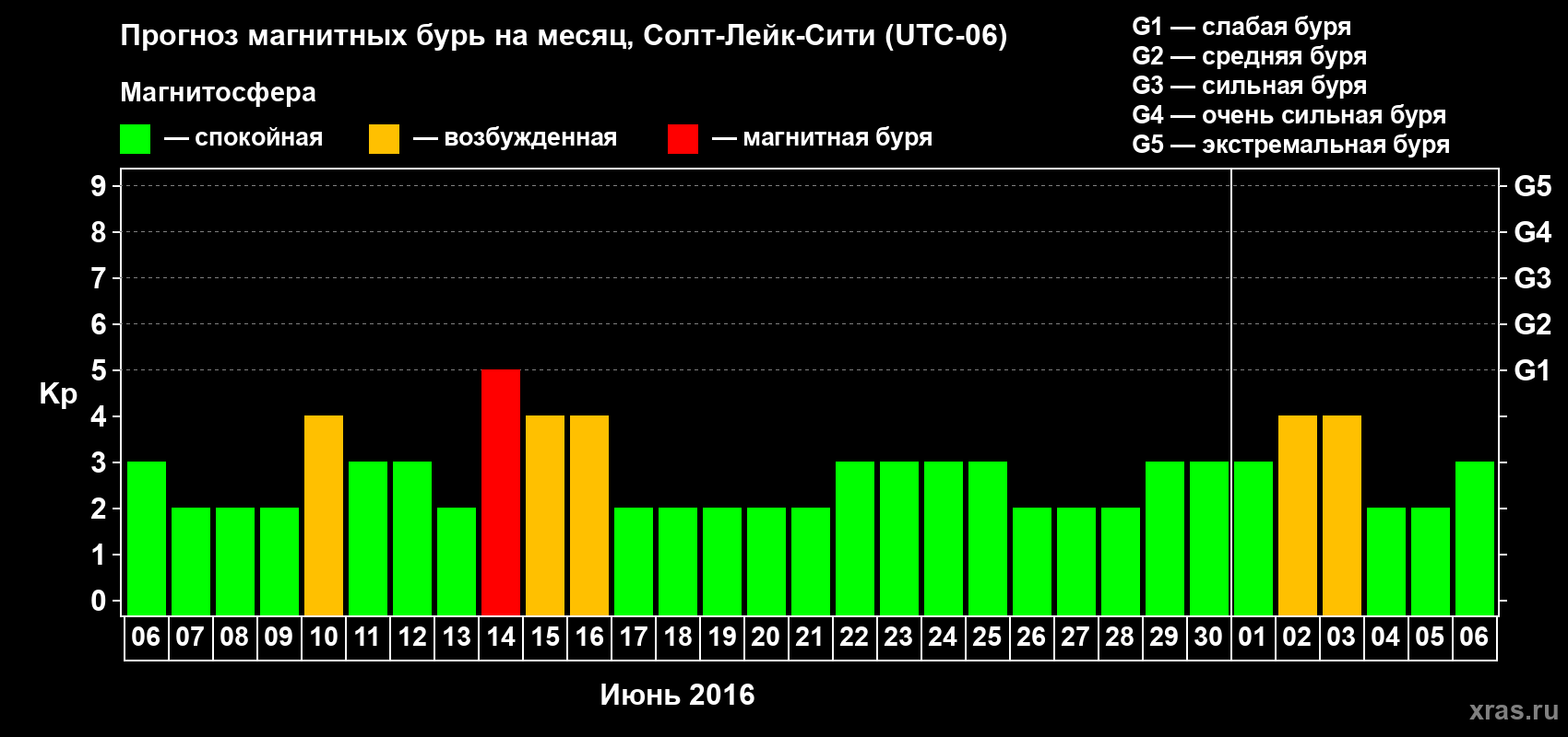 Прогноз максимального суточного геомагнитного индекса Kp на <b>1 месяц</b> (31 день) <b>с 06 июня по 06 июля 2016 г</b>