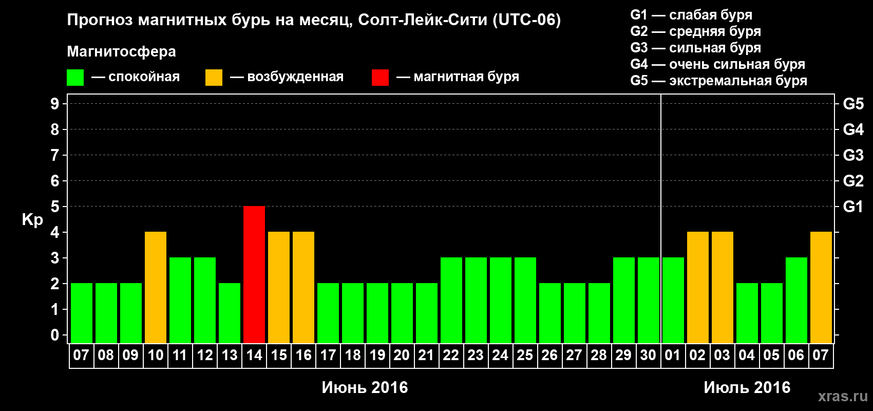 Прогноз максимального суточного геомагнитного индекса Kp на <b>1 месяц</b> (31 день) <b>с 07 июня по 07 июля 2016 г</b>