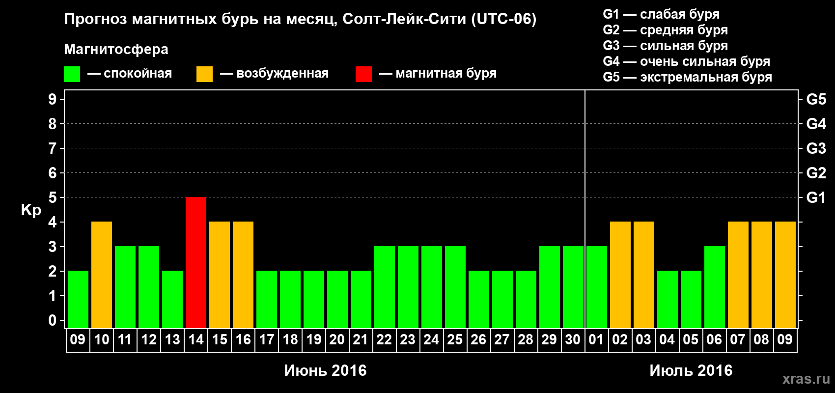 Прогноз максимального суточного геомагнитного индекса Kp на <b>1 месяц</b> (31 день) <b>с 09 июня по 09 июля 2016 г</b>