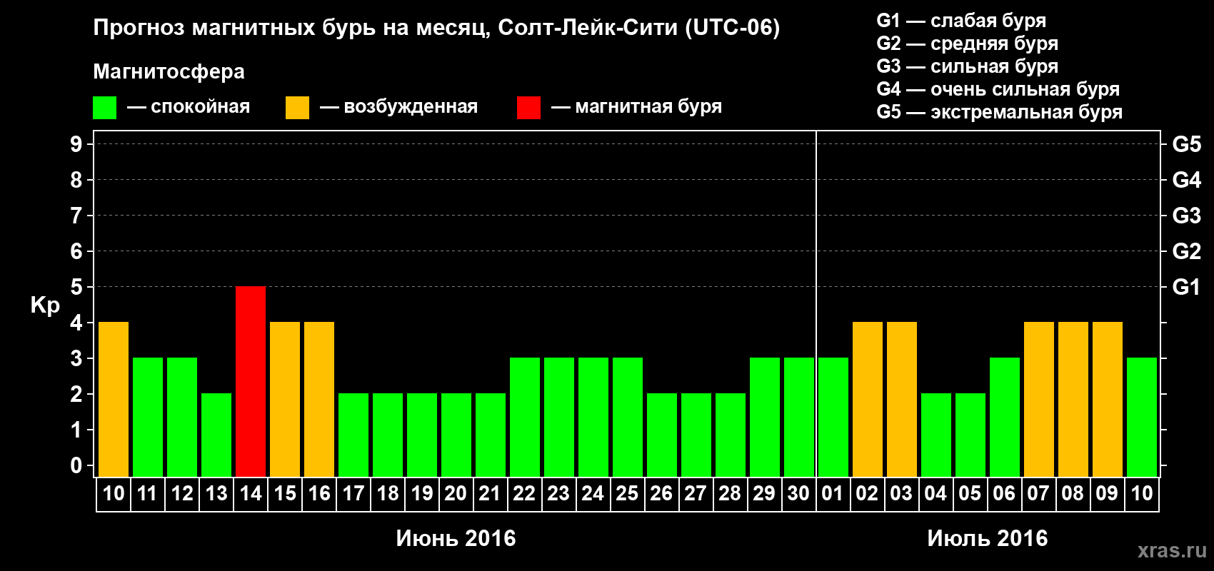 Прогноз максимального суточного геомагнитного индекса Kp на <b>1 месяц</b> (31 день) <b>с 10 июня по 10 июля 2016 г</b>