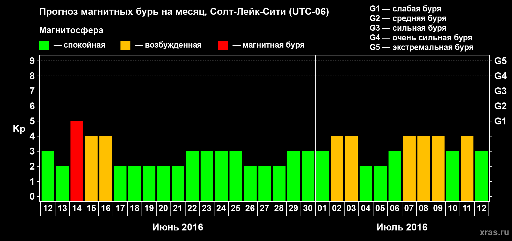 Прогноз максимального суточного геомагнитного индекса Kp на <b>1 месяц</b> (31 день) <b>с 12 июня по 12 июля 2016 г</b>
