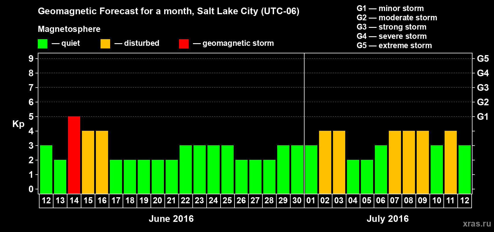 Forecast of the daily maximal value of geomagnetic index Kp for <b>1 month</b> (31 days) <b>from Jun 12, 2016 to Jul 12, 2016</b>