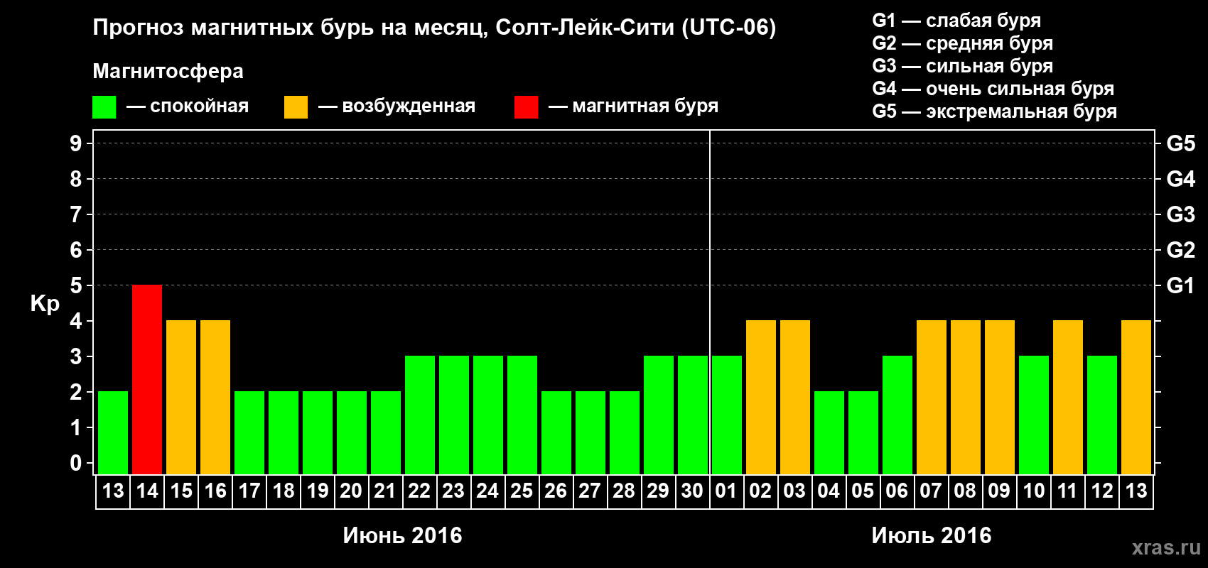 Прогноз максимального суточного геомагнитного индекса Kp на <b>1 месяц</b> (31 день) <b>с 13 июня по 13 июля 2016 г</b>