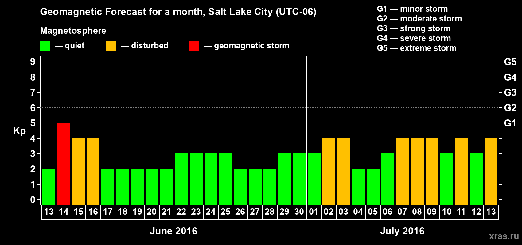 Forecast of the daily maximal value of geomagnetic index Kp for <b>1 month</b> (31 days) <b>from Jun 13, 2016 to Jul 13, 2016</b>