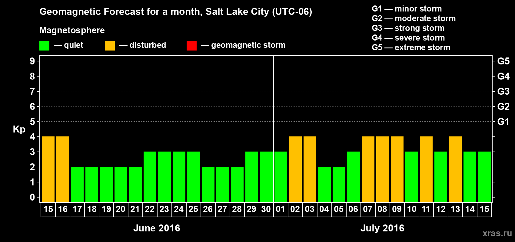 Forecast of the daily maximal value of geomagnetic index Kp for <b>1 month</b> (31 days) <b>from Jun 15, 2016 to Jul 15, 2016</b>