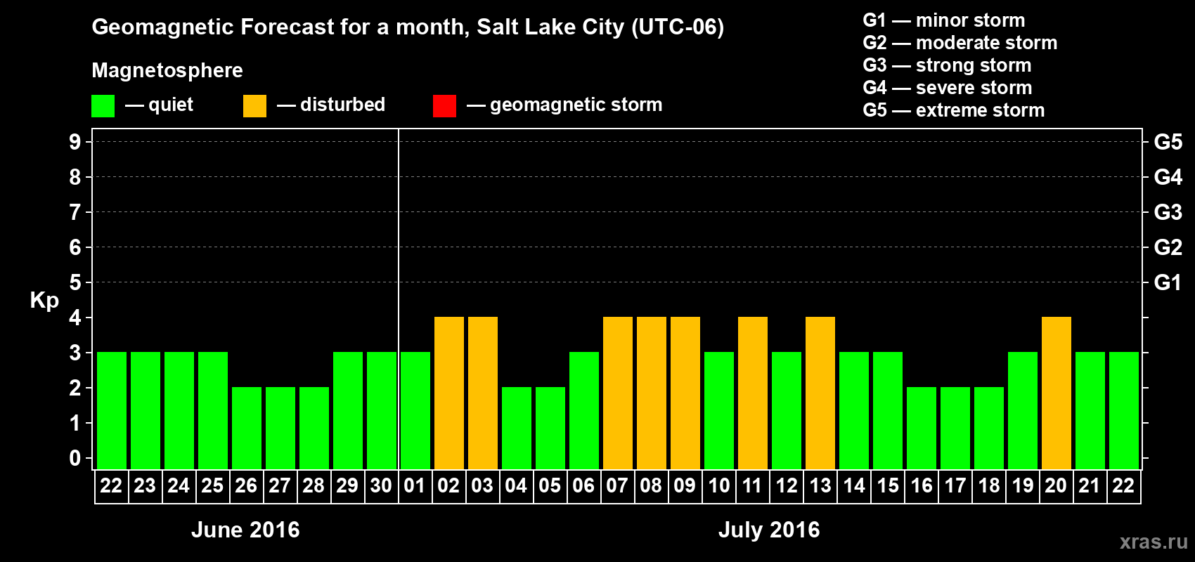 Forecast of the daily maximal value of geomagnetic index Kp for <b>1 month</b> (31 days) <b>from Jun 22, 2016 to Jul 22, 2016</b>