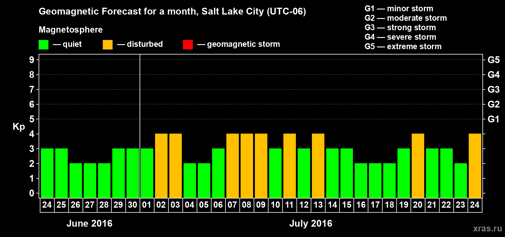 Forecast of the daily maximal value of geomagnetic index Kp for <b>1 month</b> (31 days) <b>from Jun 24, 2016 to Jul 24, 2016</b>