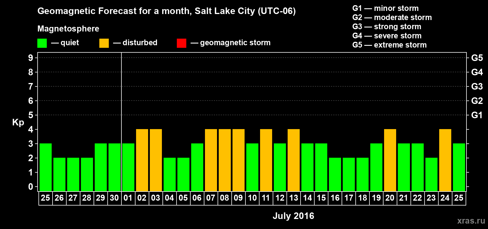 Forecast of the daily maximal value of geomagnetic index Kp for <b>1 month</b> (31 days) <b>from Jun 25, 2016 to Jul 25, 2016</b>