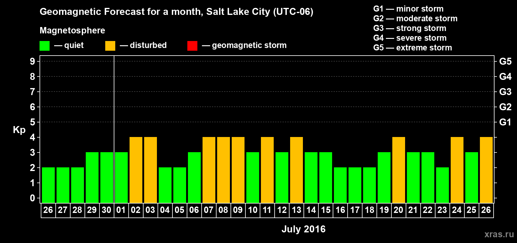 Forecast of the daily maximal value of geomagnetic index Kp for <b>1 month</b> (31 days) <b>from Jun 26, 2016 to Jul 26, 2016</b>