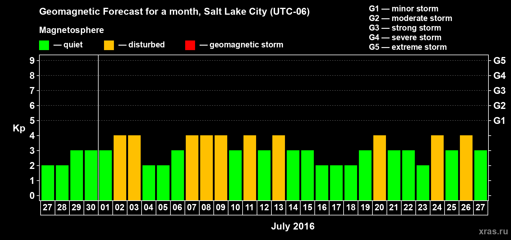 Forecast of the daily maximal value of geomagnetic index Kp for <b>1 month</b> (31 days) <b>from Jun 27, 2016 to Jul 27, 2016</b>