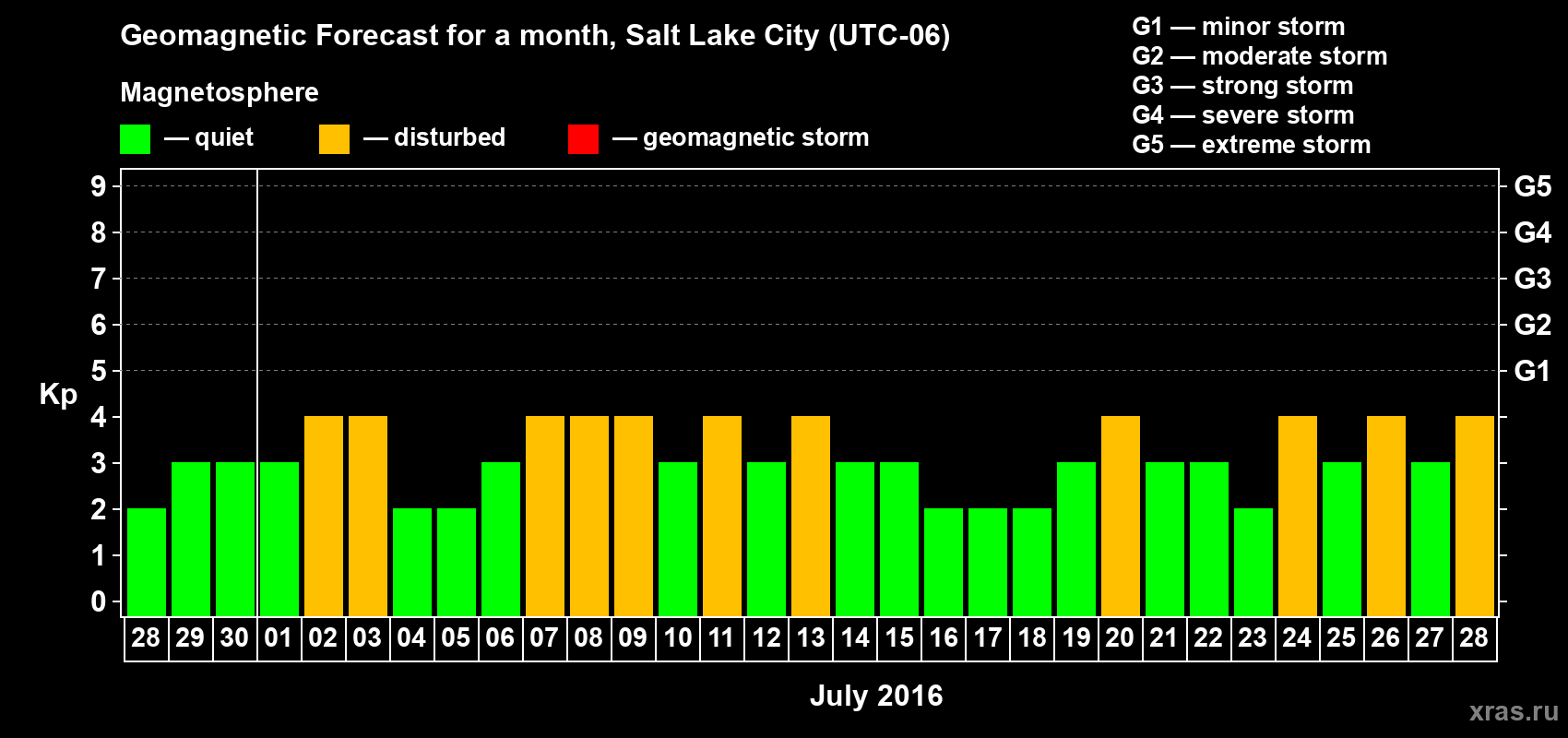 Forecast of the daily maximal value of geomagnetic index Kp for <b>1 month</b> (31 days) <b>from Jun 28, 2016 to Jul 28, 2016</b>