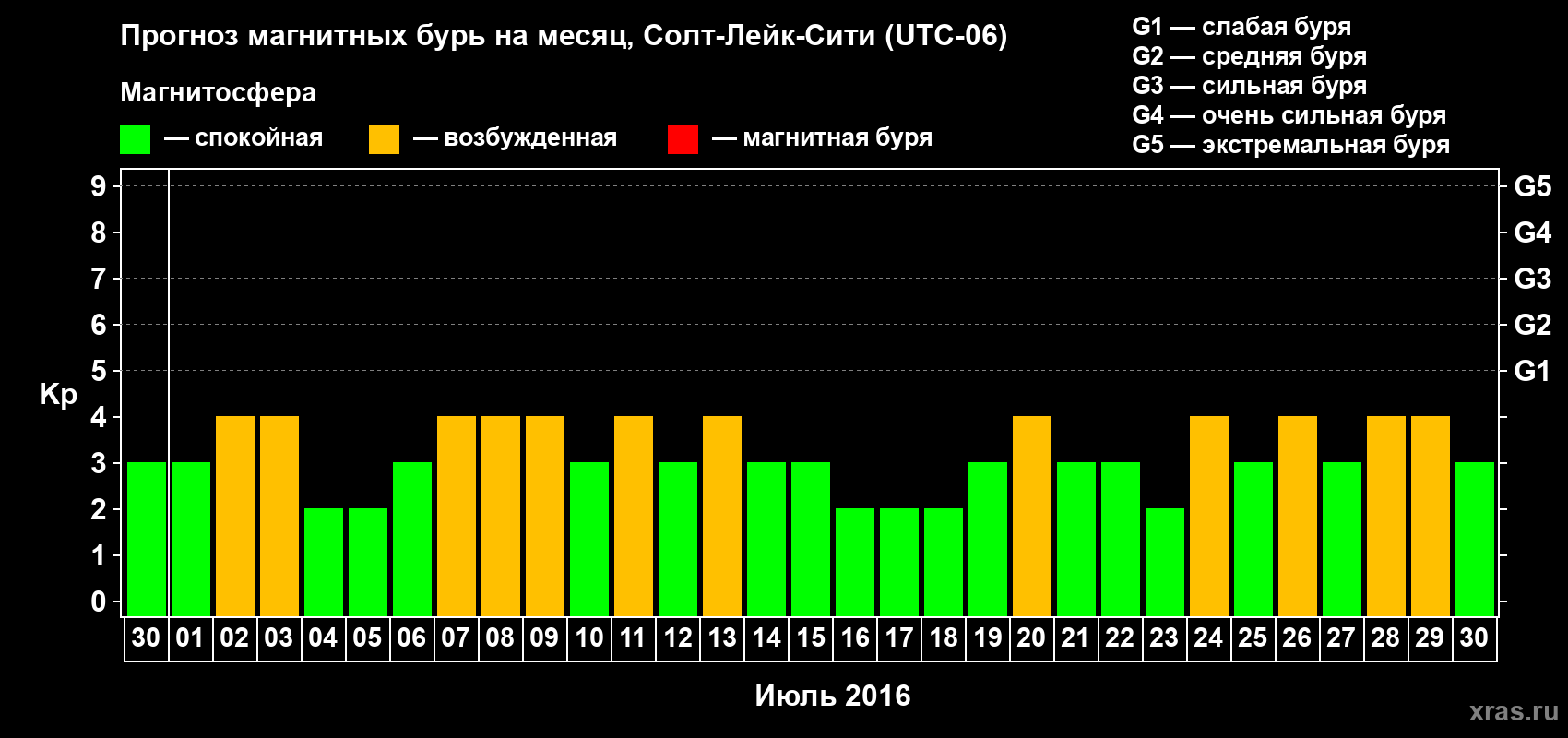 Прогноз максимального суточного геомагнитного индекса Kp на <b>1 месяц</b> (31 день) <b>с 30 июня по 30 июля 2016 г</b>