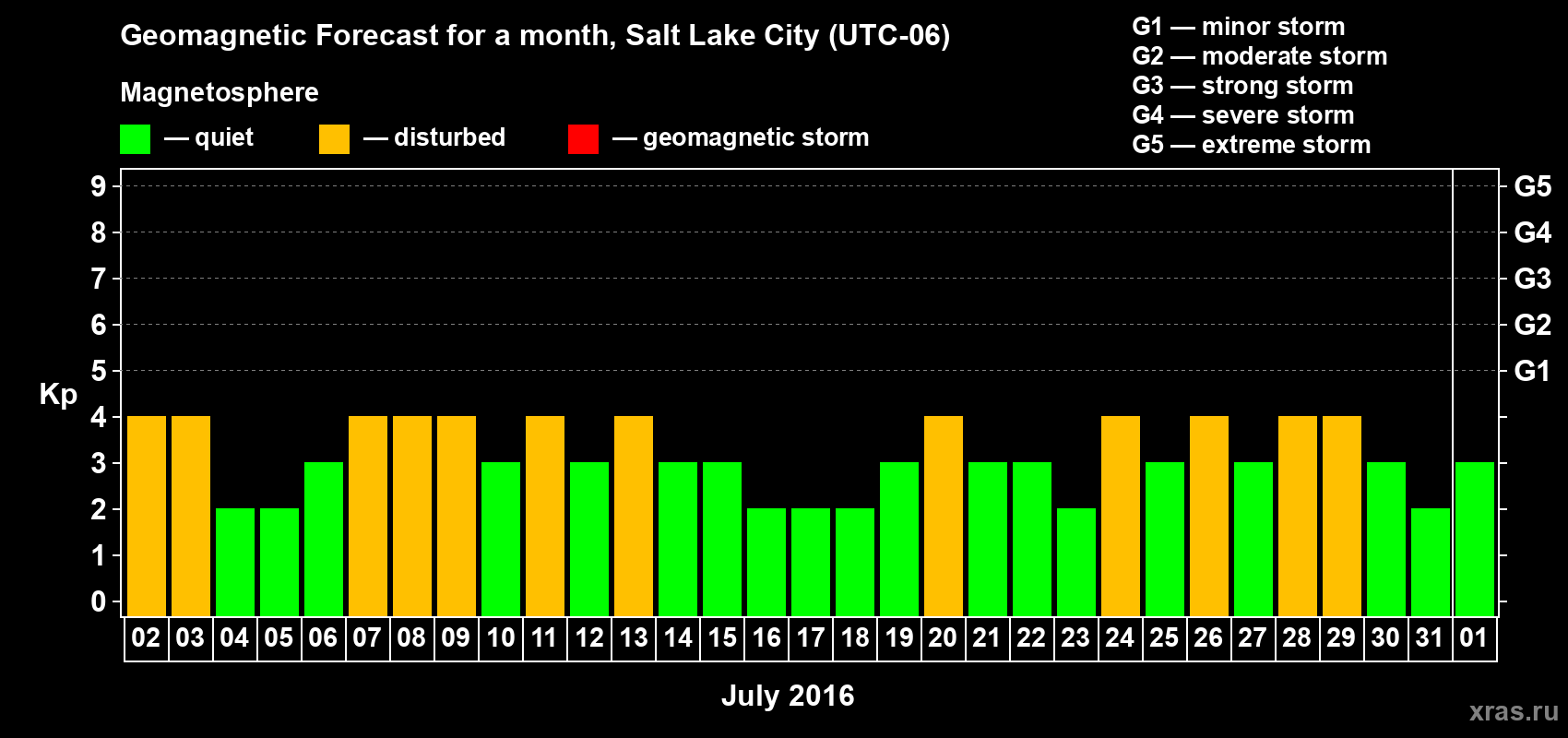 Forecast of the daily maximal value of geomagnetic index Kp for <b>1 month</b> (31 days) <b>from Jul 02, 2016 to Aug 01, 2016</b>