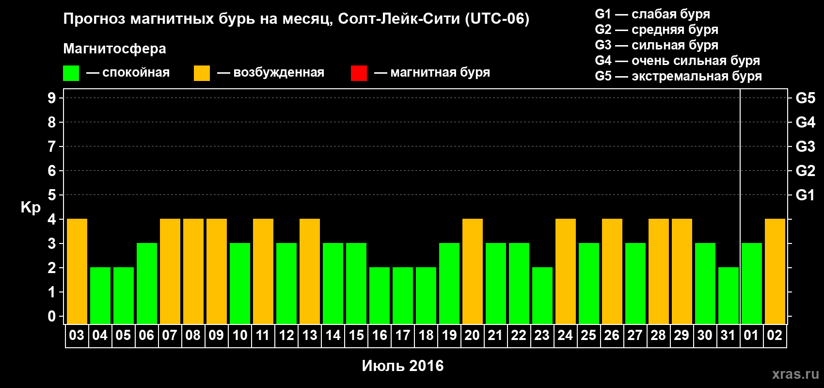 Прогноз максимального суточного геомагнитного индекса Kp на <b>1 месяц</b> (31 день) <b>с 03 июля по 02 августа 2016 г</b>