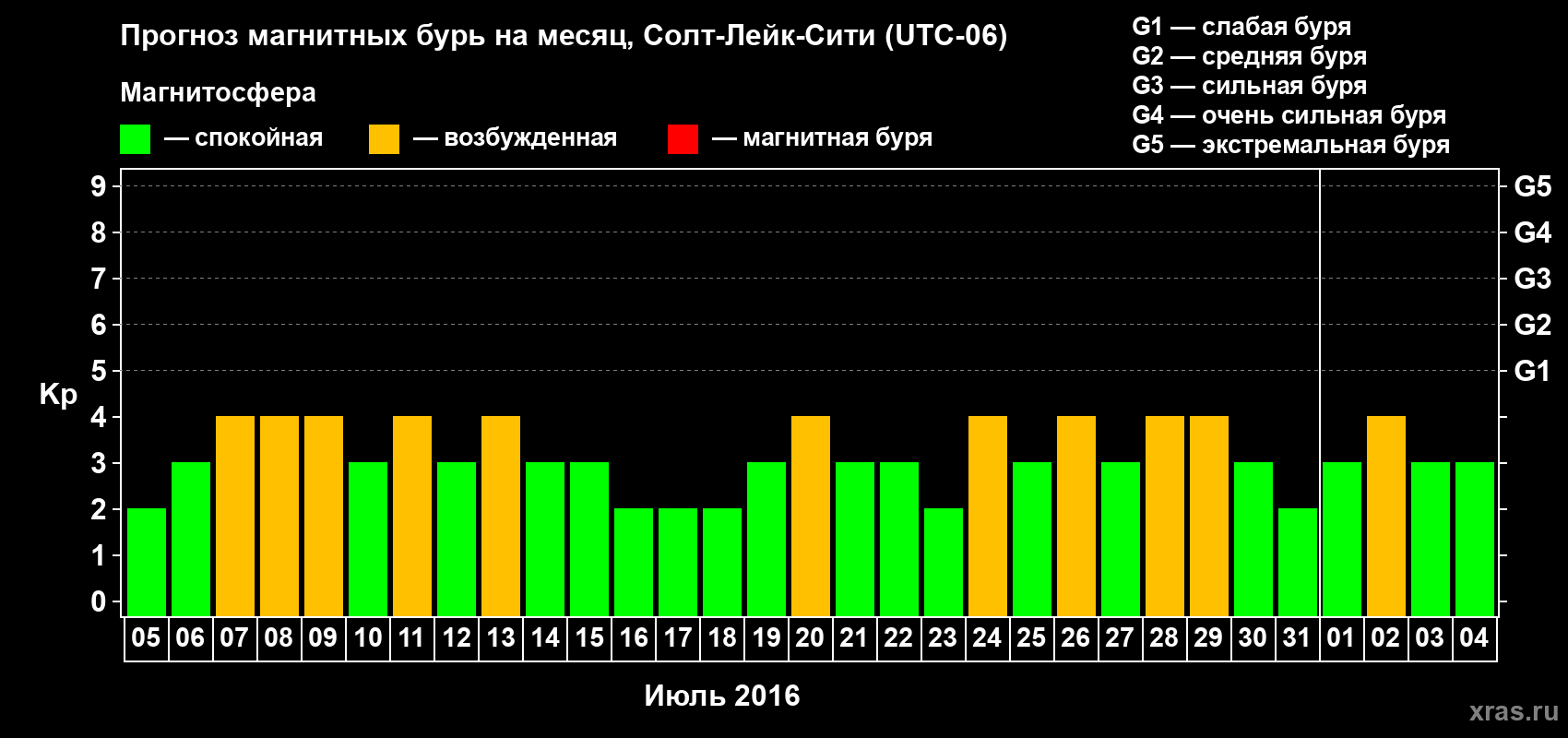 Прогноз максимального суточного геомагнитного индекса Kp на <b>1 месяц</b> (31 день) <b>с 05 июля по 04 августа 2016 г</b>