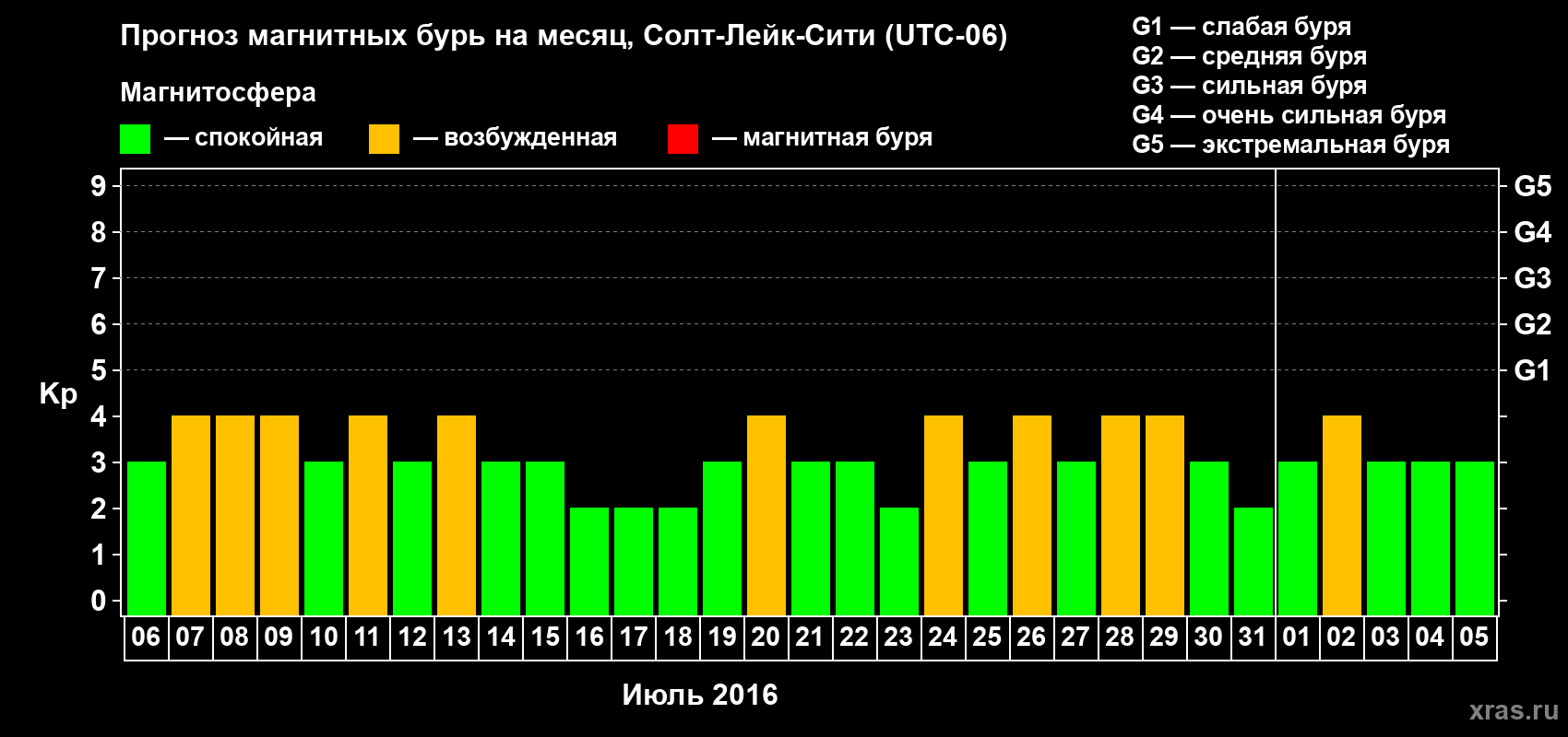 Прогноз максимального суточного геомагнитного индекса Kp на <b>1 месяц</b> (31 день) <b>с 06 июля по 05 августа 2016 г</b>