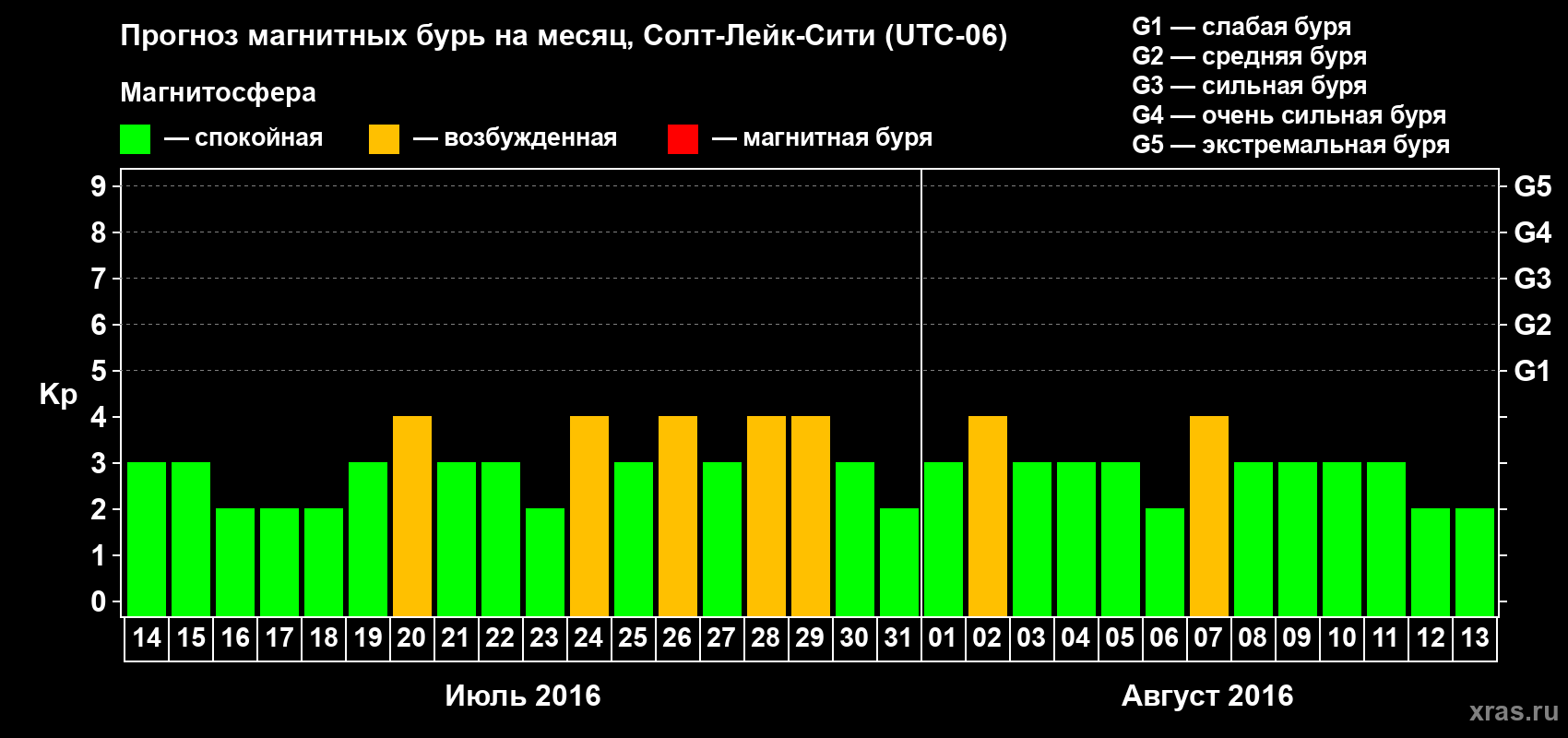 Прогноз максимального суточного геомагнитного индекса Kp на <b>1 месяц</b> (31 день) <b>с 14 июля по 13 августа 2016 г</b>