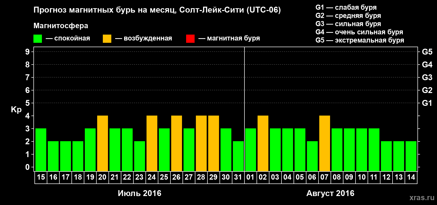 Прогноз максимального суточного геомагнитного индекса Kp на <b>1 месяц</b> (31 день) <b>с 15 июля по 14 августа 2016 г</b>