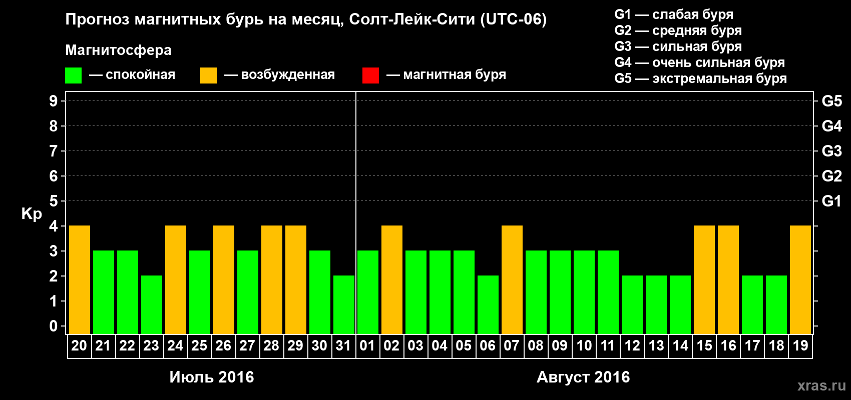Прогноз максимального суточного геомагнитного индекса Kp на <b>1 месяц</b> (31 день) <b>с 20 июля по 19 августа 2016 г</b>