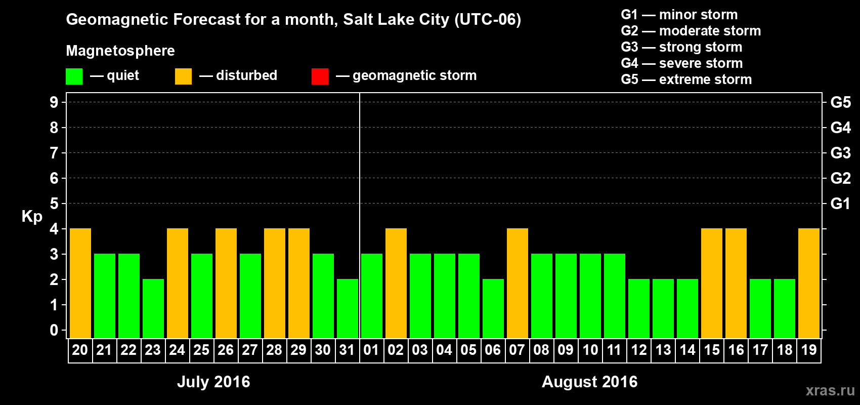 Forecast of the daily maximal value of geomagnetic index Kp for <b>1 month</b> (31 days) <b>from Jul 20, 2016 to Aug 19, 2016</b>