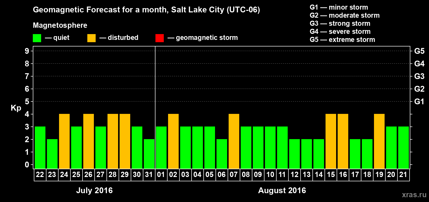 Forecast of the daily maximal value of geomagnetic index Kp for <b>1 month</b> (31 days) <b>from Jul 22, 2016 to Aug 21, 2016</b>
