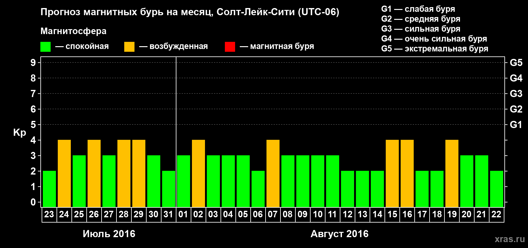 Прогноз максимального суточного геомагнитного индекса Kp на <b>1 месяц</b> (31 день) <b>с 23 июля по 22 августа 2016 г</b>