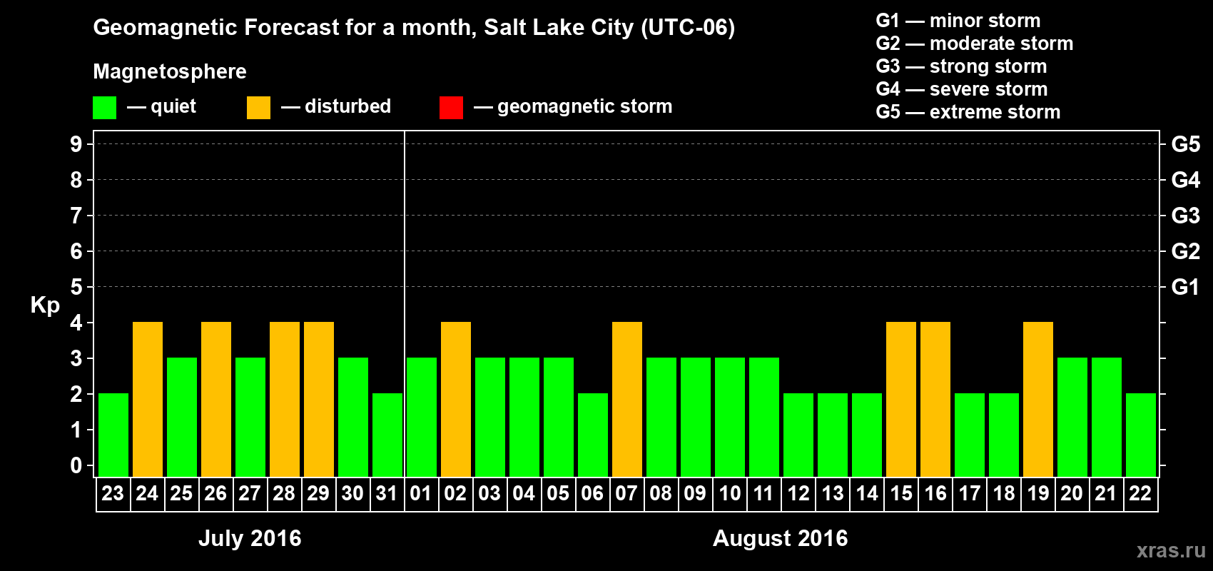 Forecast of the daily maximal value of geomagnetic index Kp for <b>1 month</b> (31 days) <b>from Jul 23, 2016 to Aug 22, 2016</b>