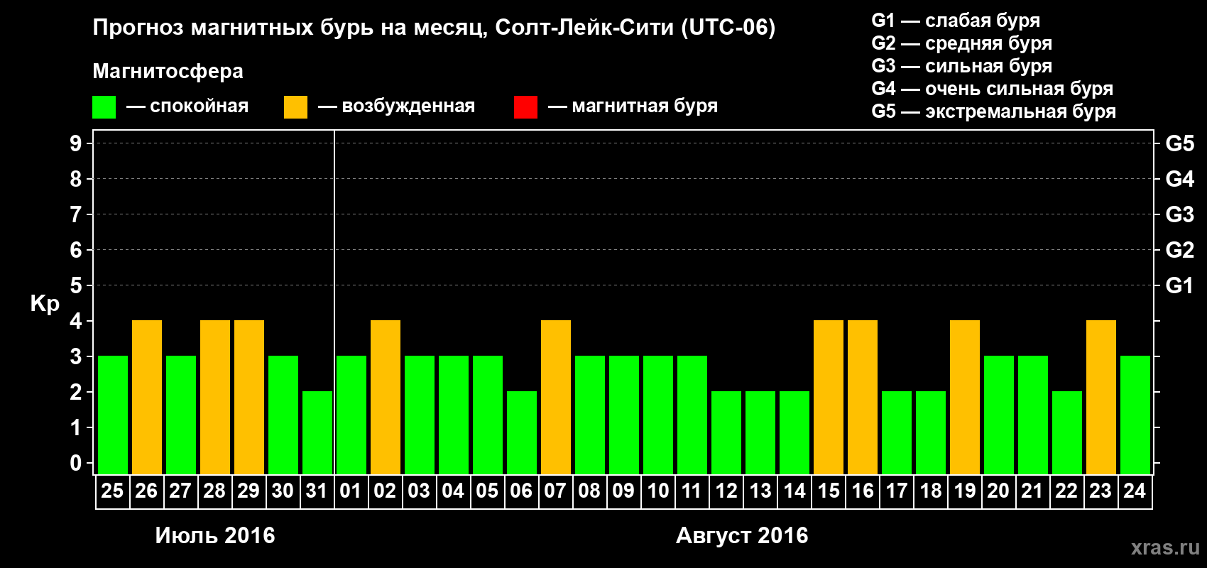 Прогноз максимального суточного геомагнитного индекса Kp на <b>1 месяц</b> (31 день) <b>с 25 июля по 24 августа 2016 г</b>