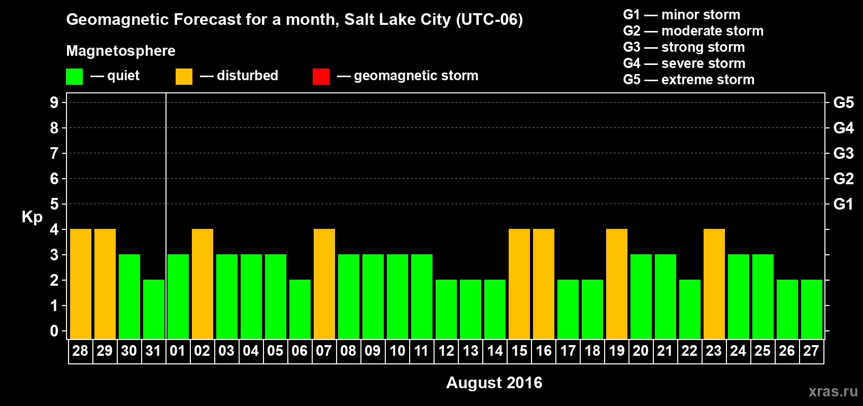 Forecast of the daily maximal value of geomagnetic index Kp for <b>1 month</b> (31 days) <b>from Jul 28, 2016 to Aug 27, 2016</b>