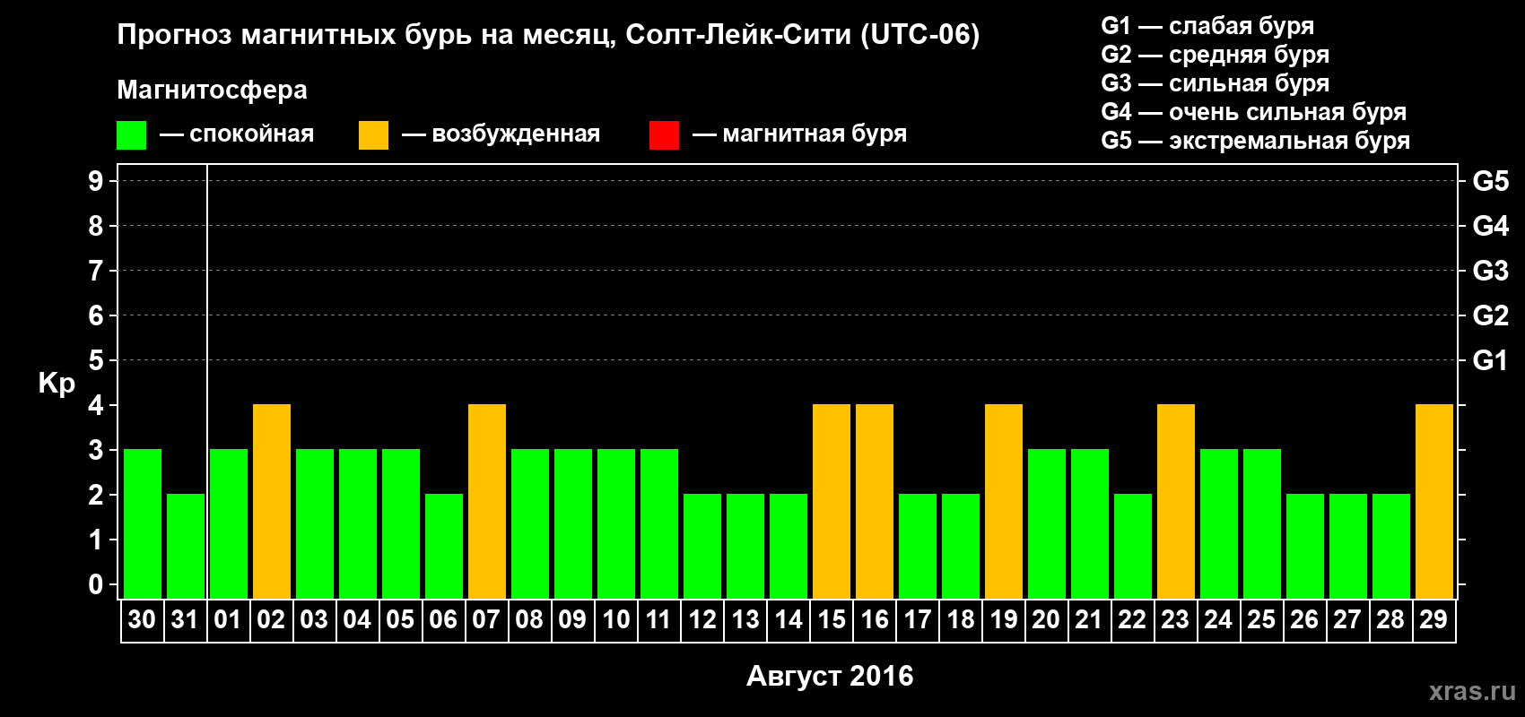 Прогноз максимального суточного геомагнитного индекса Kp на <b>1 месяц</b> (31 день) <b>с 30 июля по 29 августа 2016 г</b>