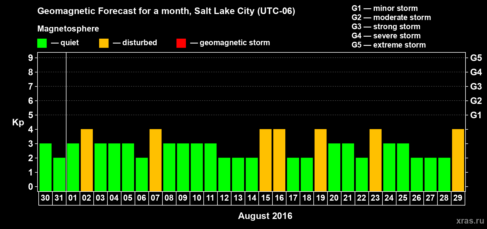 Forecast of the daily maximal value of geomagnetic index Kp for <b>1 month</b> (31 days) <b>from Jul 30, 2016 to Aug 29, 2016</b>