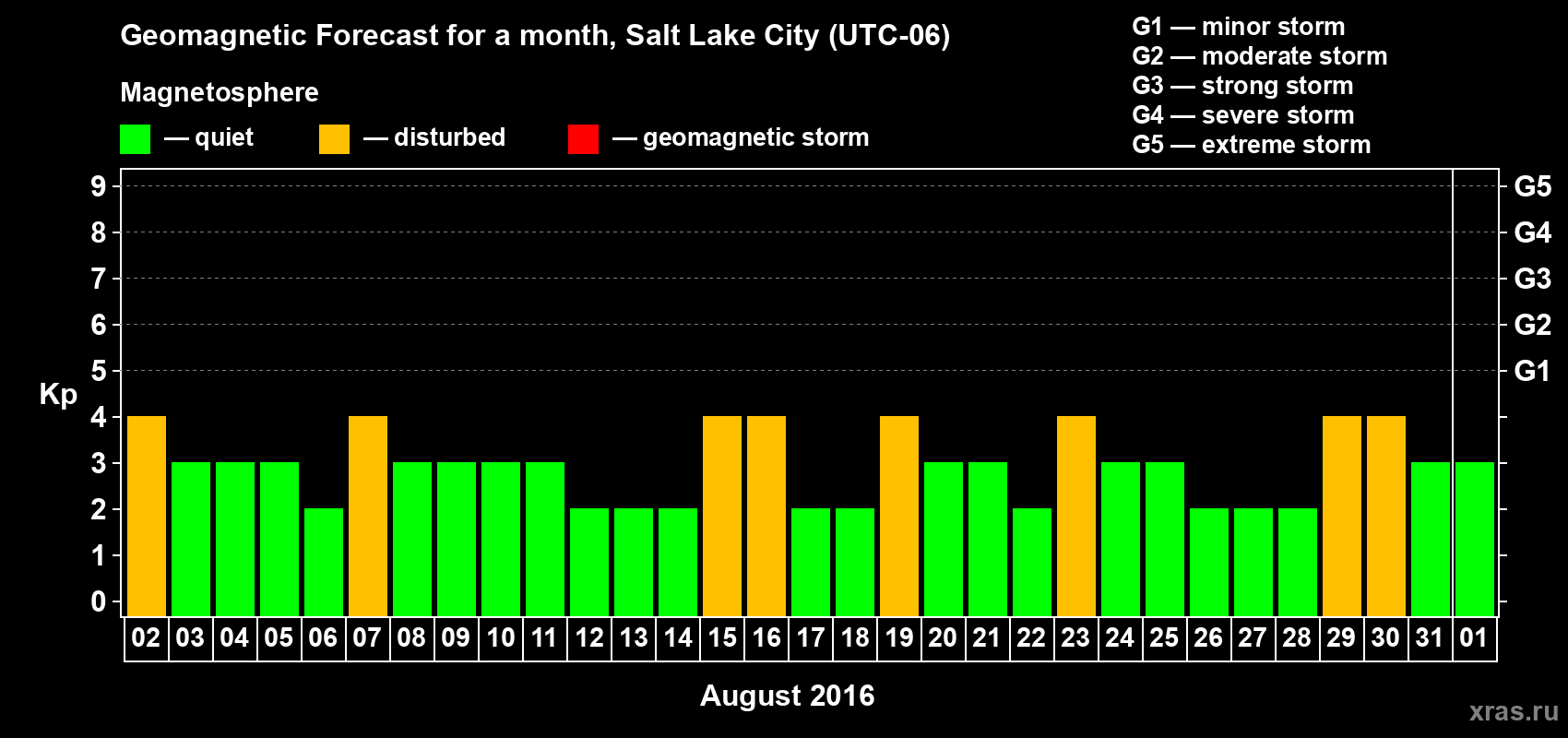 Forecast of the daily maximal value of geomagnetic index Kp for <b>1 month</b> (31 days) <b>from Aug 02, 2016 to Sep 01, 2016</b>